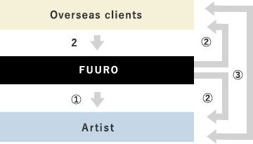 2.When FUURO requests from overseas